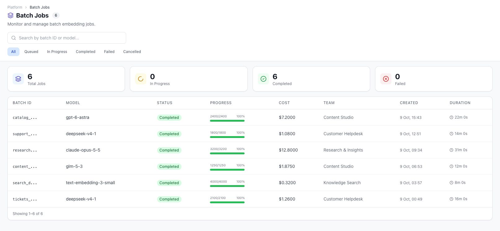 DeltaLLM Batch Jobs page showing completed demo jobs, progress, teams, and cost