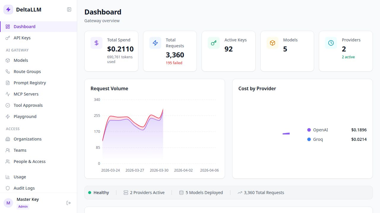 DeltaLLM Dashboard showing spend, requests, and provider overview
